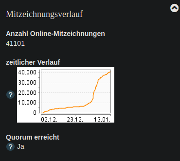Graph of signatures and the final counter of 41.101 signatures!